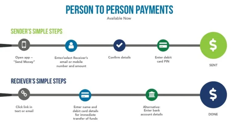 Qual Banco Permite Fazer Portabilidade Com Troco na Conta 6 pessoa transferindo dinheiro entre contas bancarias